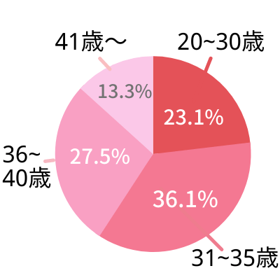 結婚相談所の女性会員の年齢層