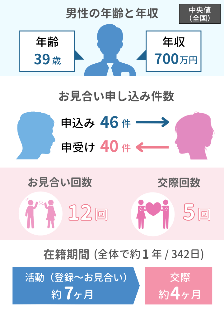 結婚できた中央値