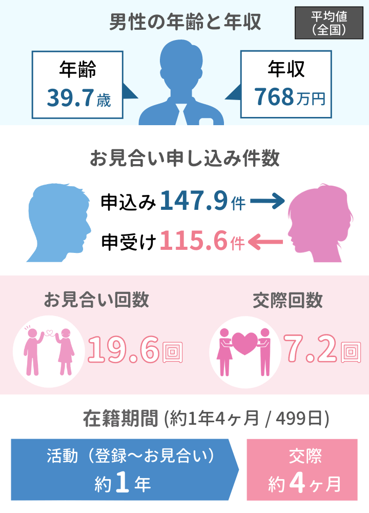 結婚できた平均値