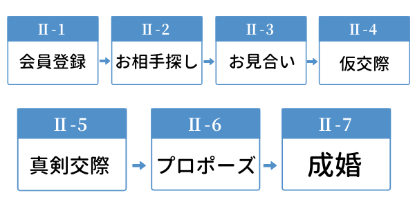 結婚相談所の婚活の流れ