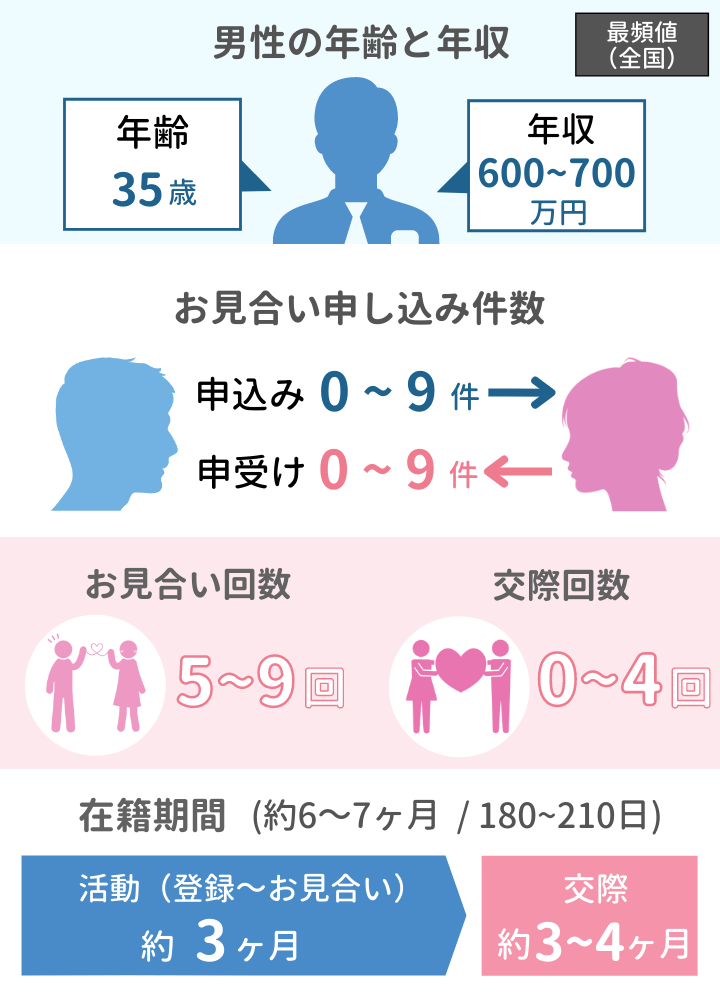 結婚できた最頻値