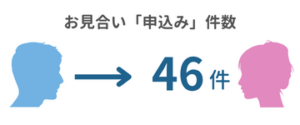 お見合い申込み件数（男性中央値）