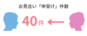 お見合い申受け件数（男性中央値）