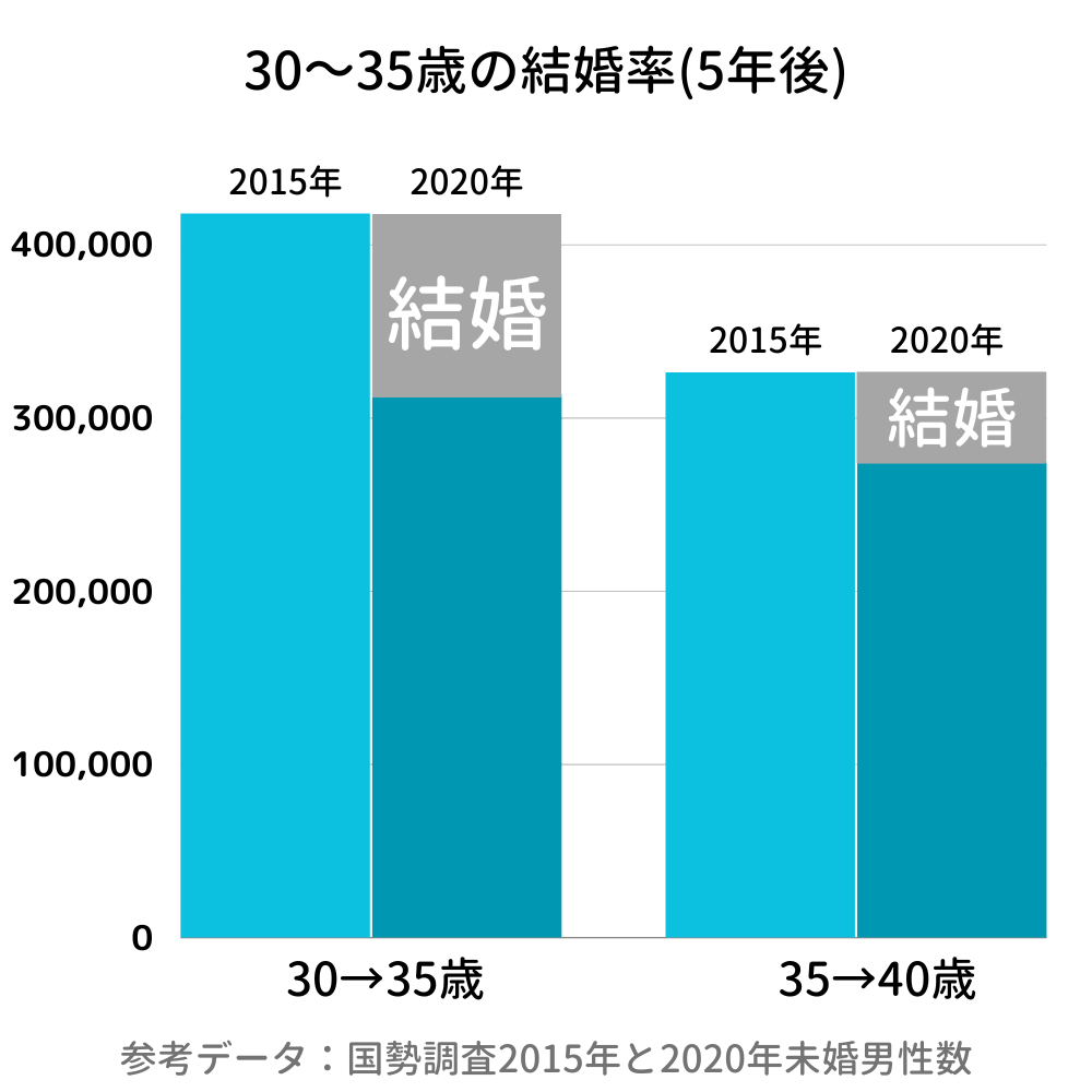 30歳と35歳男性の結婚した人数