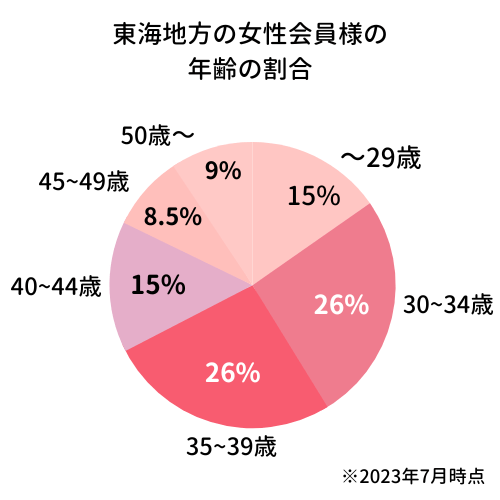 愛知岐阜三重の女性会員様の年齢割合