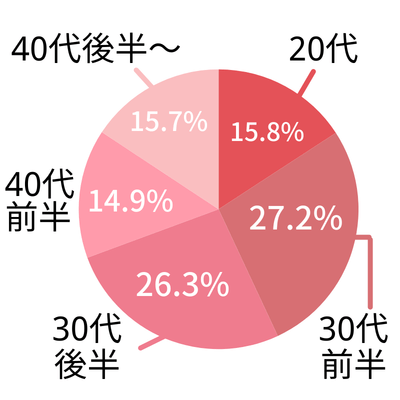 結婚相談所の女性会員の年齢層