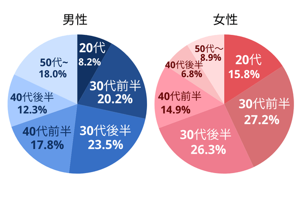 結婚相談所の男女比の割合